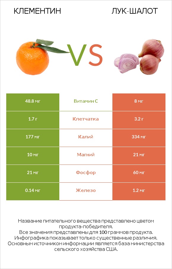 Клементин vs Лук-шалот infographic