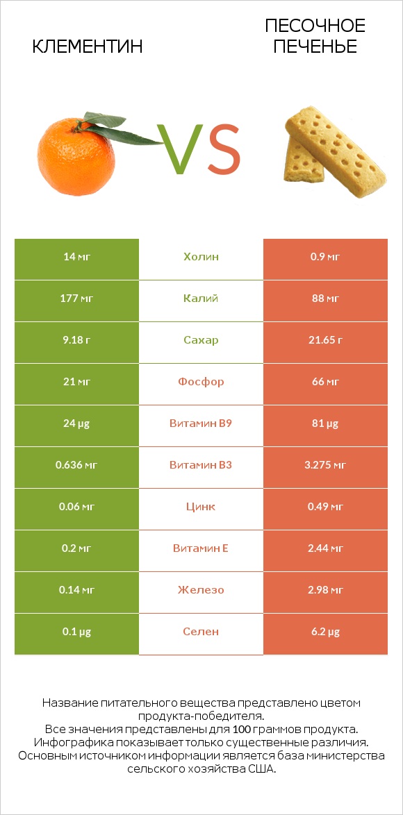 Клементин vs Песочное печенье infographic