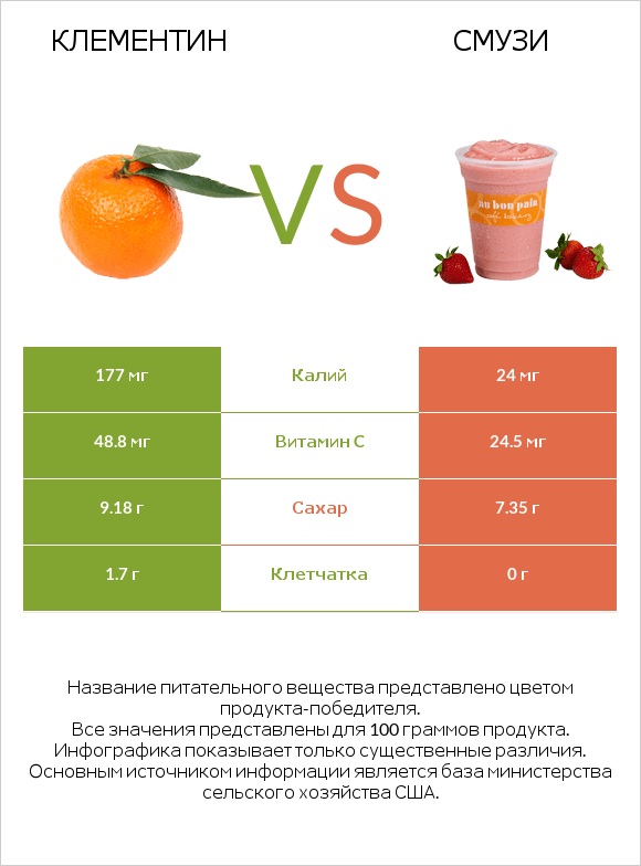 Клементин vs Смузи infographic