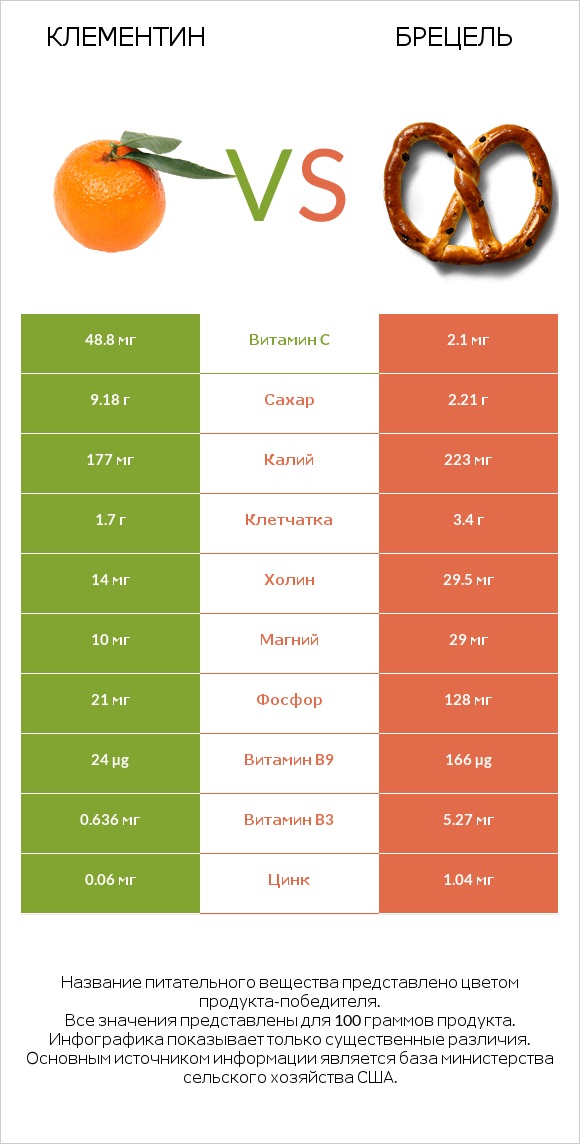 Клементин vs Брецель infographic
