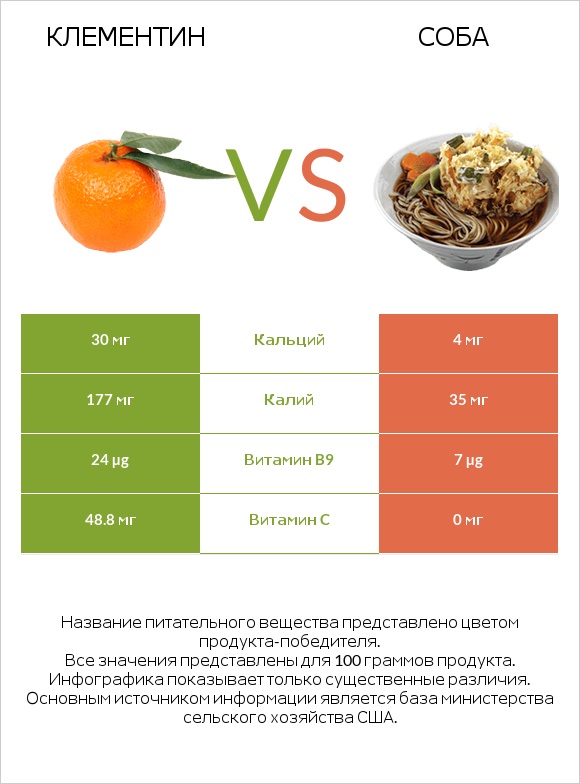 Клементин vs Соба infographic