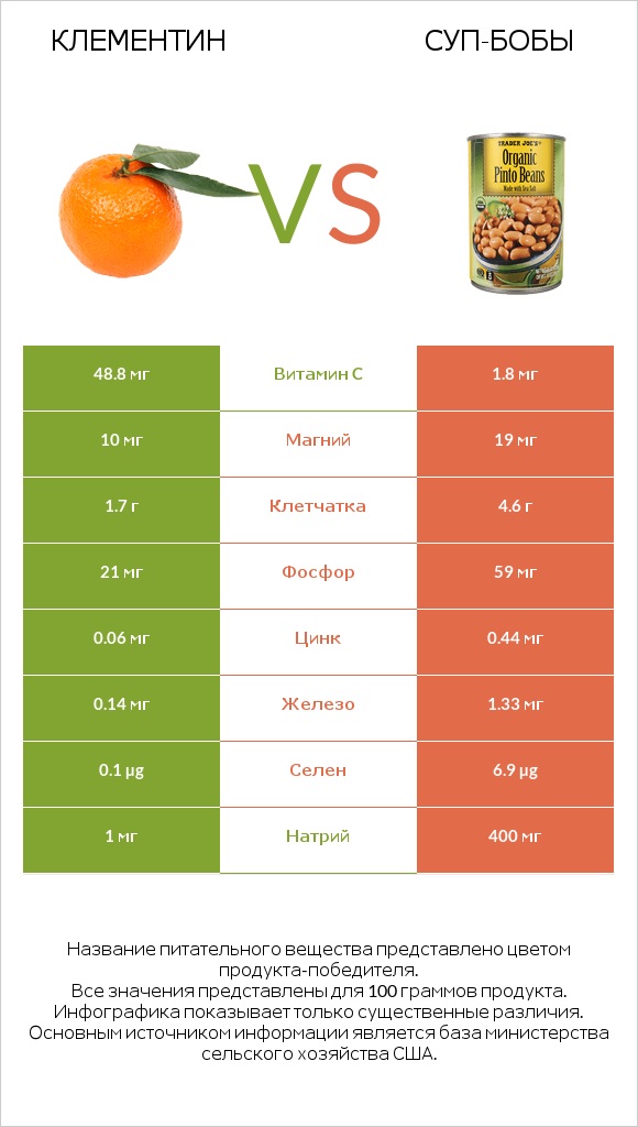 Клементин vs Суп-бобы infographic