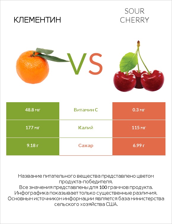 Клементин vs Sour cherry infographic