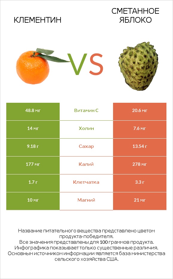 Клементин vs Сметанное яблоко infographic