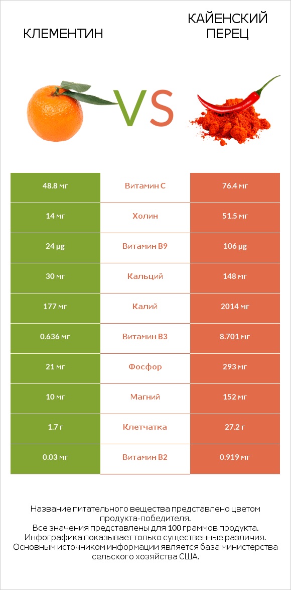 Клементин vs Кайенский перец infographic