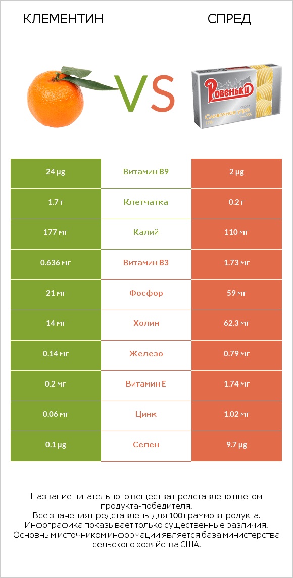 Клементин vs Спред infographic