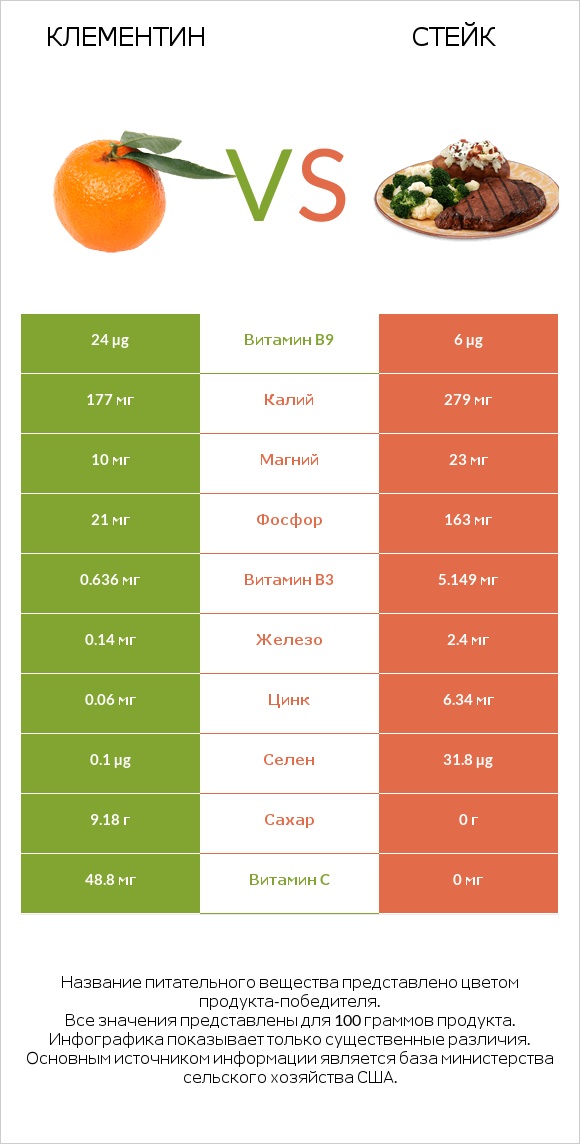 Клементин vs Стейк infographic