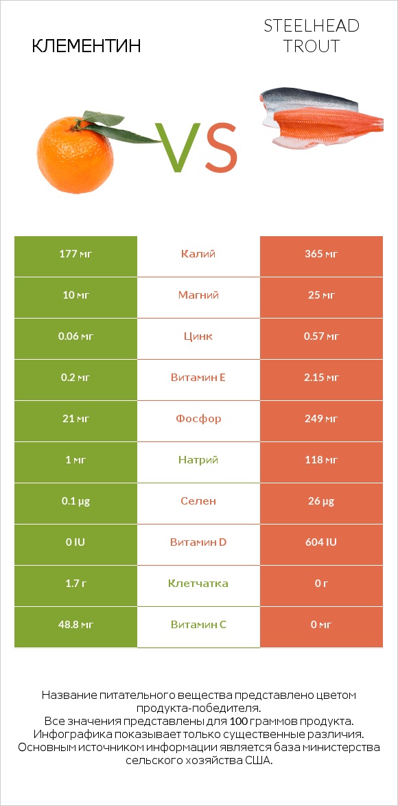 Клементин vs Steelhead trout infographic