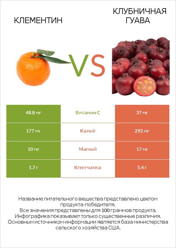 Клементин vs Клубничная гуава infographic