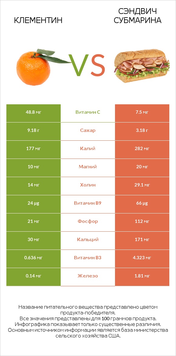 Клементин vs Сэндвич Субмарина infographic