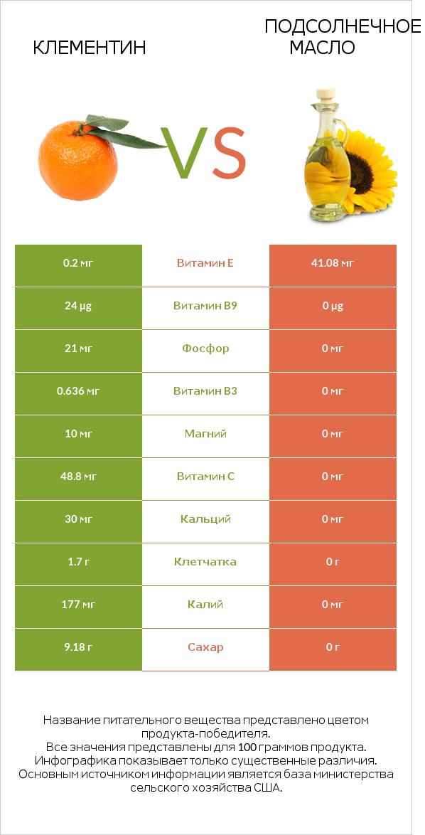 Клементин vs Подсолнечное масло infographic