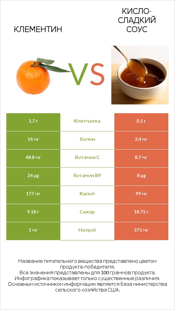 Клементин vs Кисло-сладкий соус infographic