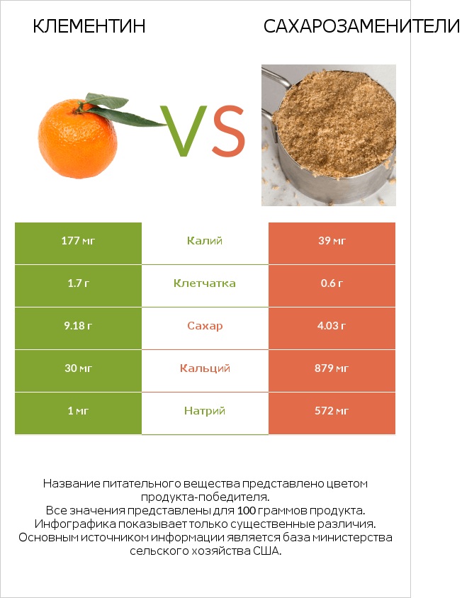 Клементин vs Сахарозаменители infographic