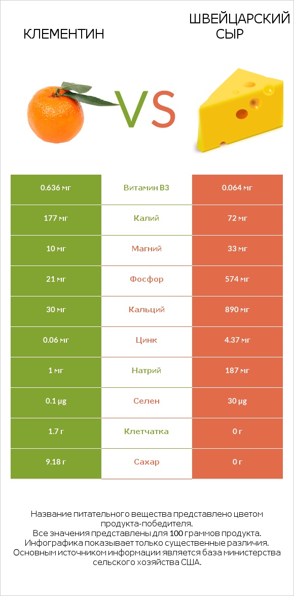 Клементин vs Швейцарский сыр infographic