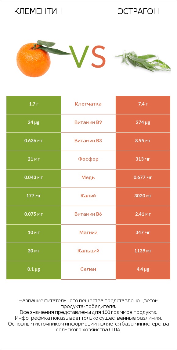 Клементин vs Эстрагон infographic