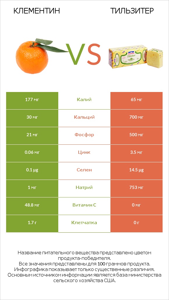 Клементин vs Тильзитер infographic