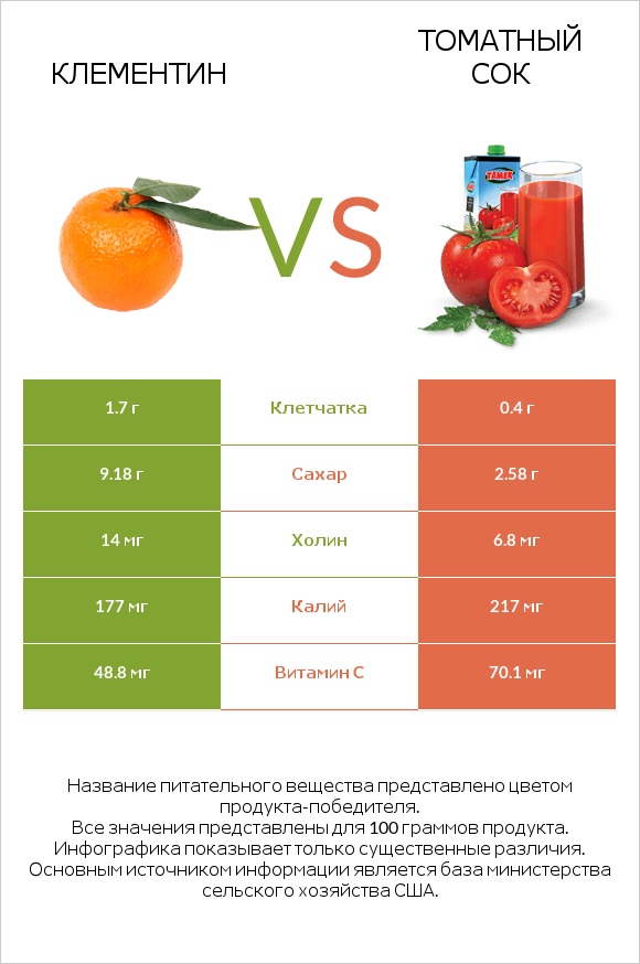 Клементин vs Томатный сок infographic