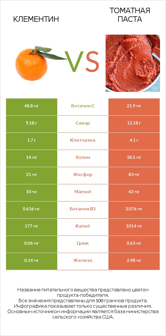 Клементин vs Томатная паста infographic