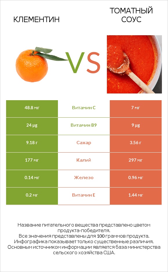 Клементин vs Томатный соус infographic