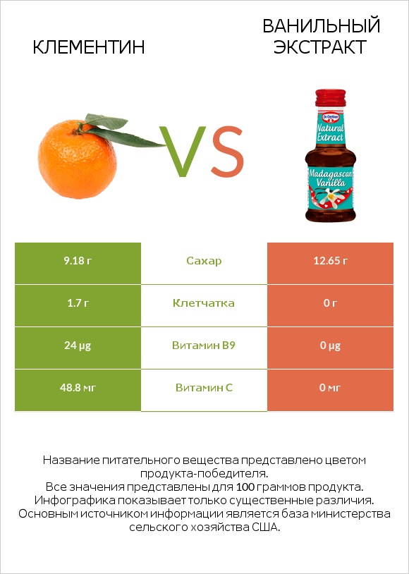 Клементин vs Ванильный экстракт infographic