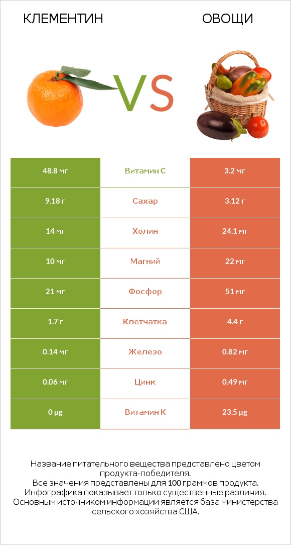 Клементин vs Овощи infographic