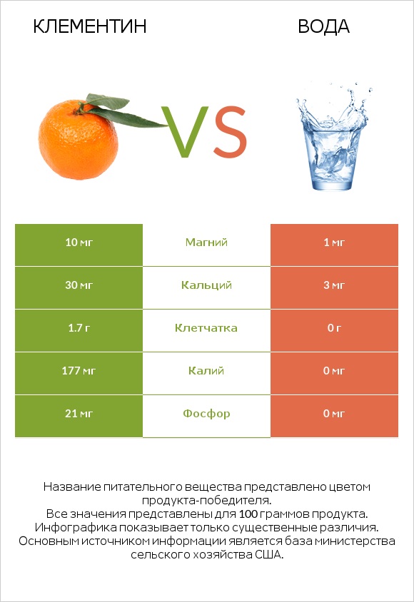 Клементин vs Вода infographic