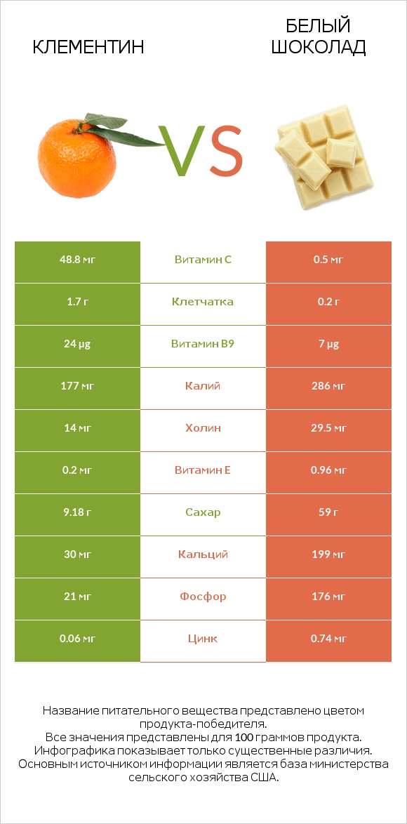 Клементин vs Белый шоколад infographic