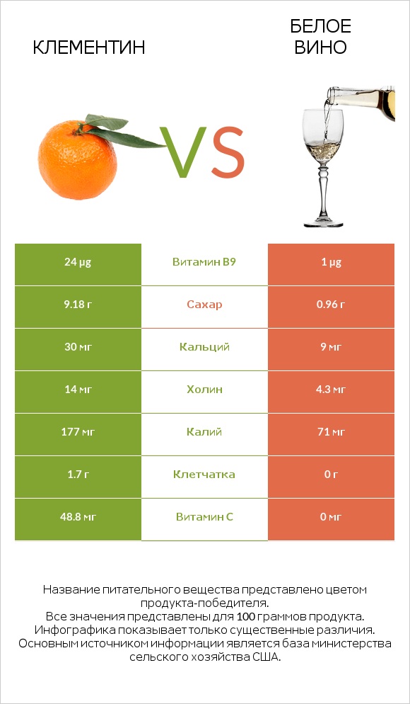 Клементин vs Белое вино infographic