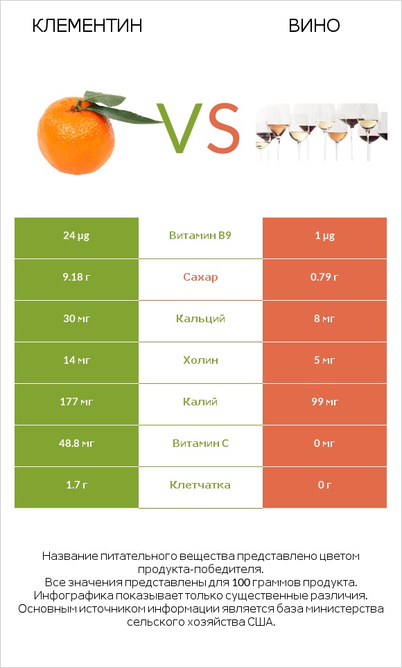 Клементин vs Вино infographic