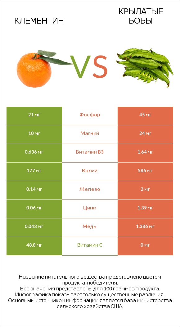 Клементин vs Крылатые бобы infographic