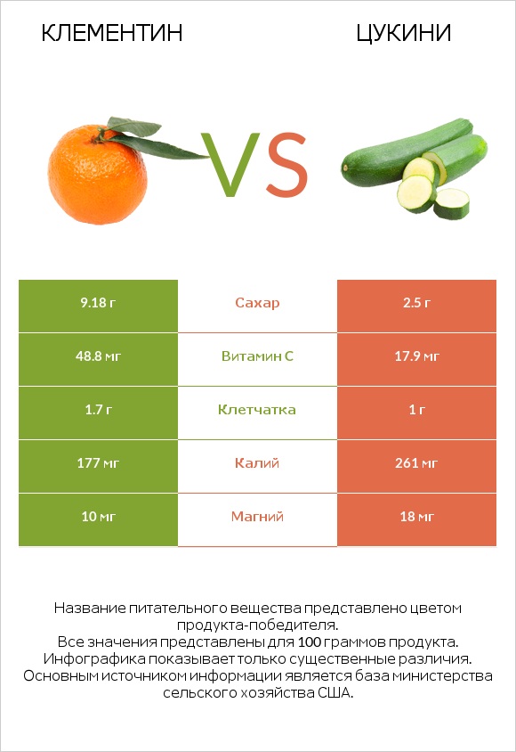 Клементин vs Цукини infographic