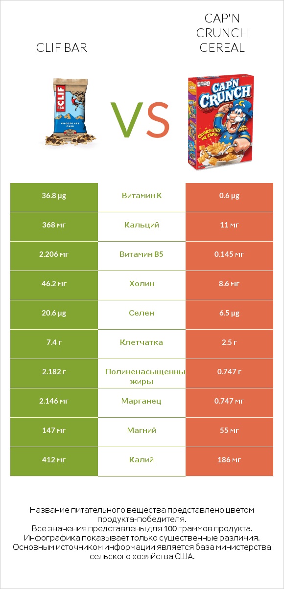 Clif Bar vs Cap'n Crunch Cereal infographic