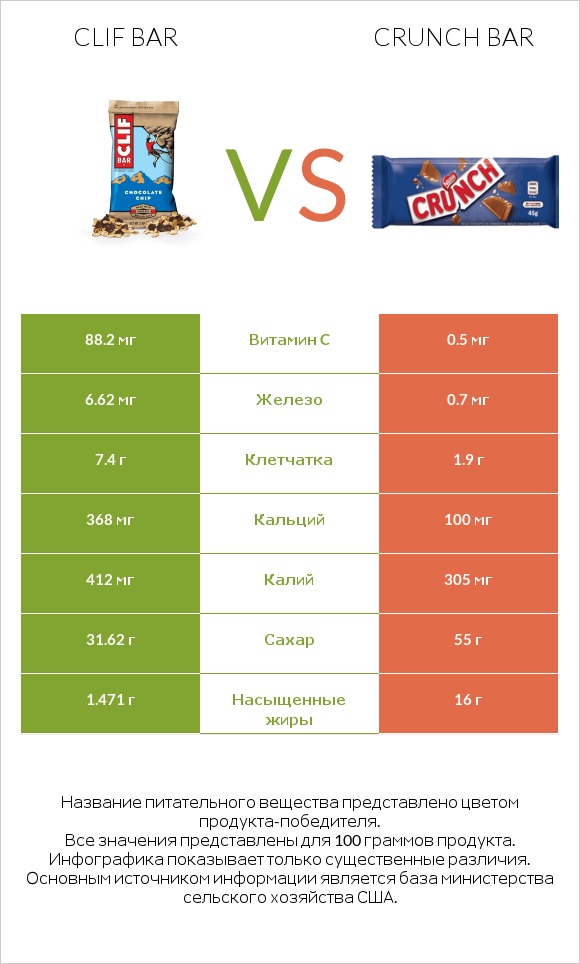 Clif Bar vs Crunch bar infographic