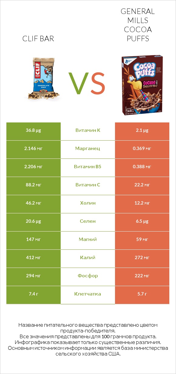 Clif Bar vs General Mills Cocoa Puffs infographic