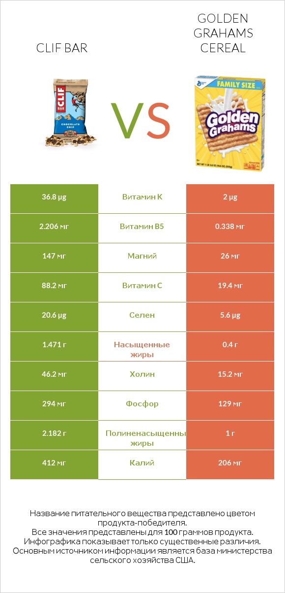 Clif Bar vs Golden Grahams Cereal infographic
