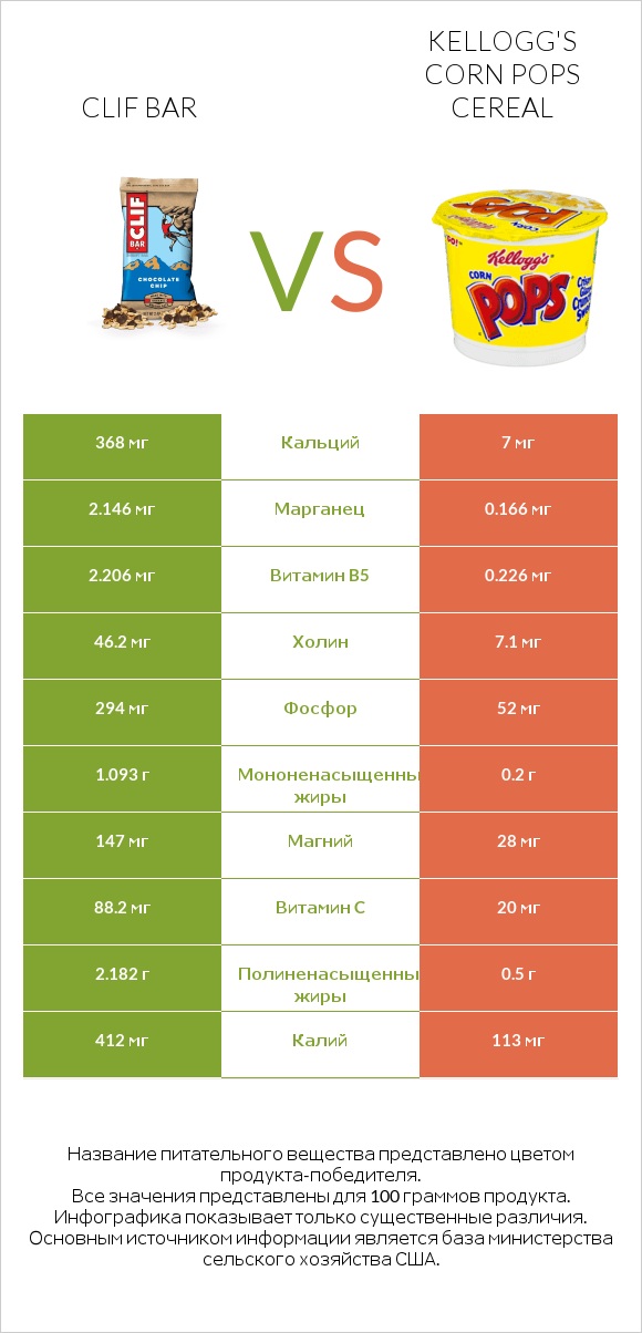 Clif Bar vs Kellogg's Corn Pops Cereal infographic