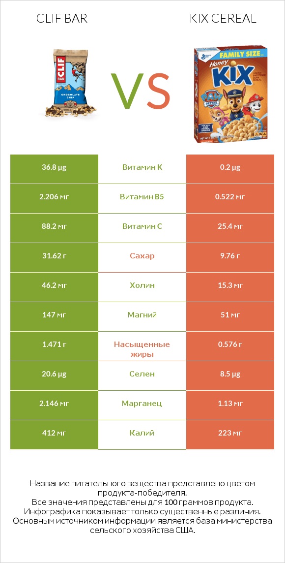 Clif Bar vs Kix Cereal infographic