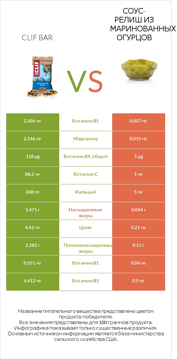 Clif Bar vs Соус-релиш из маринованных огурцов infographic