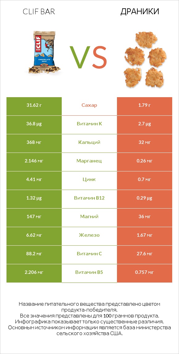 Clif Bar vs Драники infographic