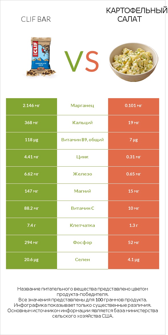 Clif Bar vs Картофельный салат infographic