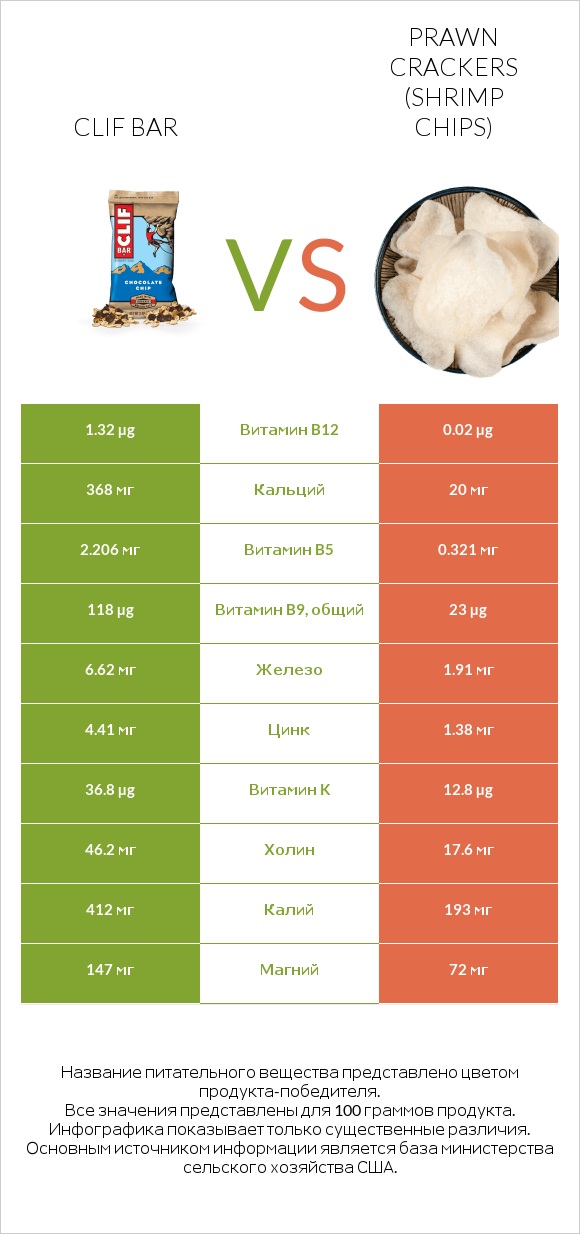 Clif Bar vs Prawn crackers (Shrimp chips) infographic