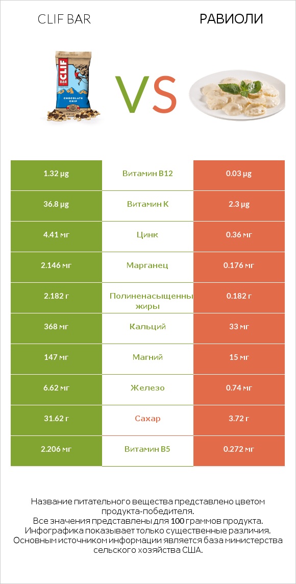 Clif Bar vs Равиоли infographic