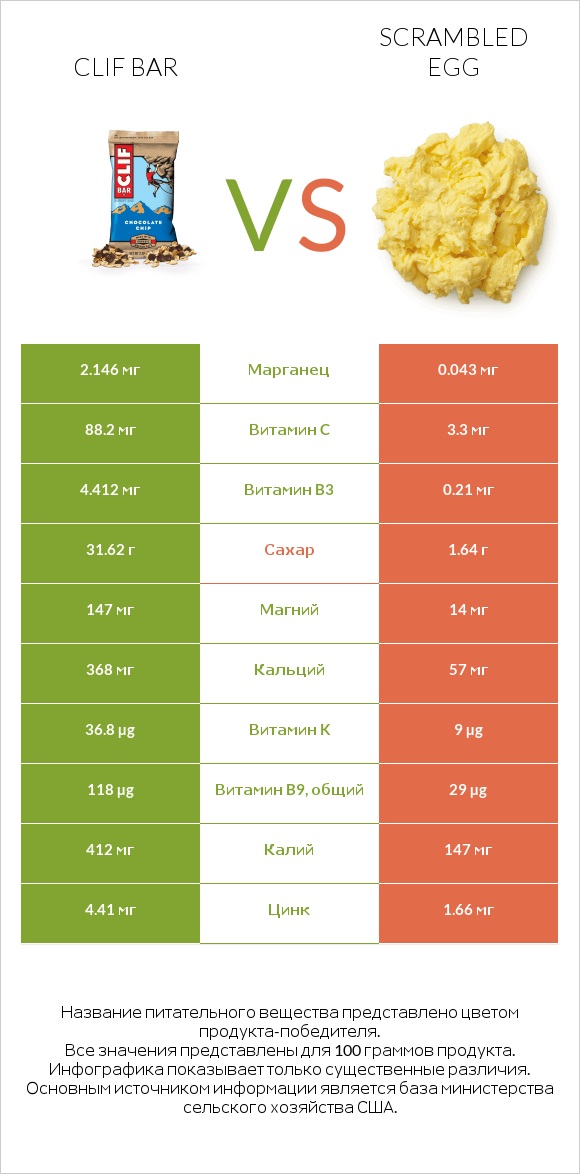 Clif Bar vs Scrambled egg infographic