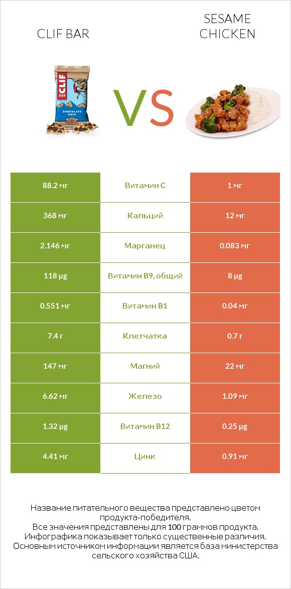 Clif Bar vs Sesame chicken infographic