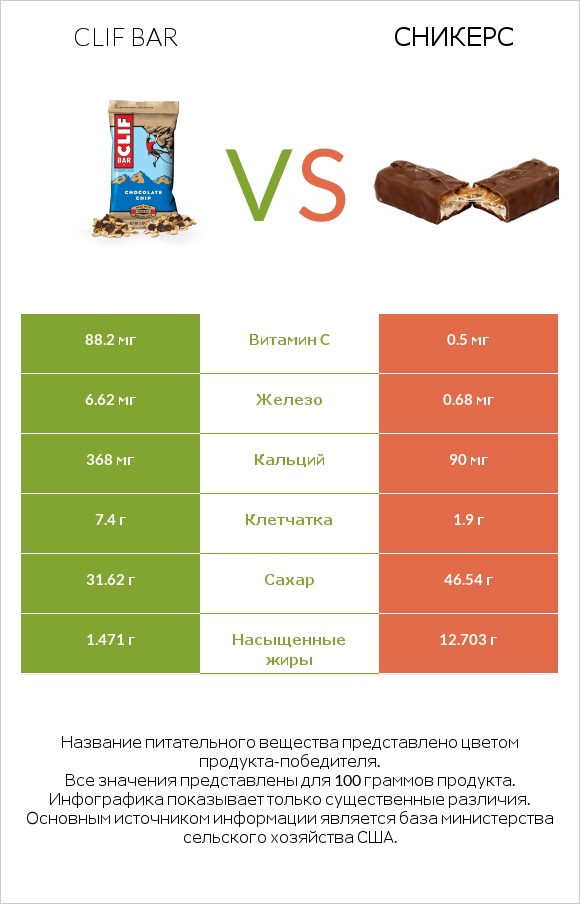 Clif Bar vs Сникерс infographic