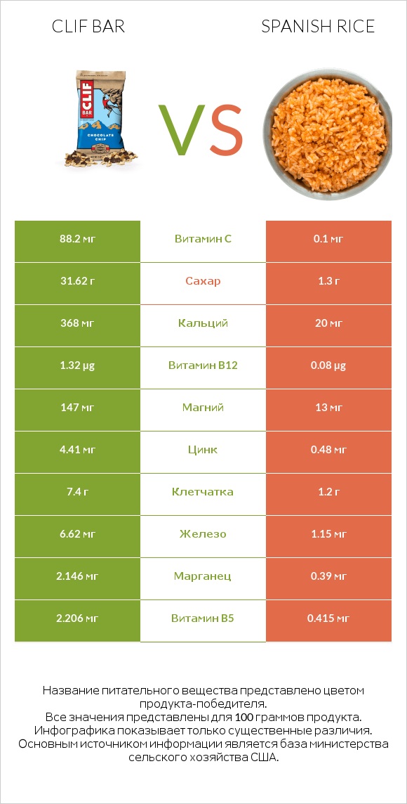 Clif Bar vs Spanish rice infographic