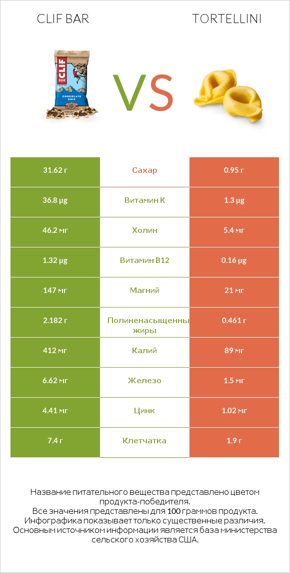 Clif Bar vs Tortellini infographic