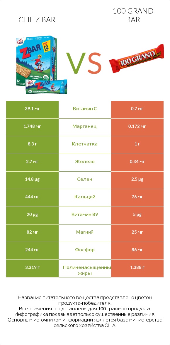 Clif Z bar vs 100 grand bar infographic