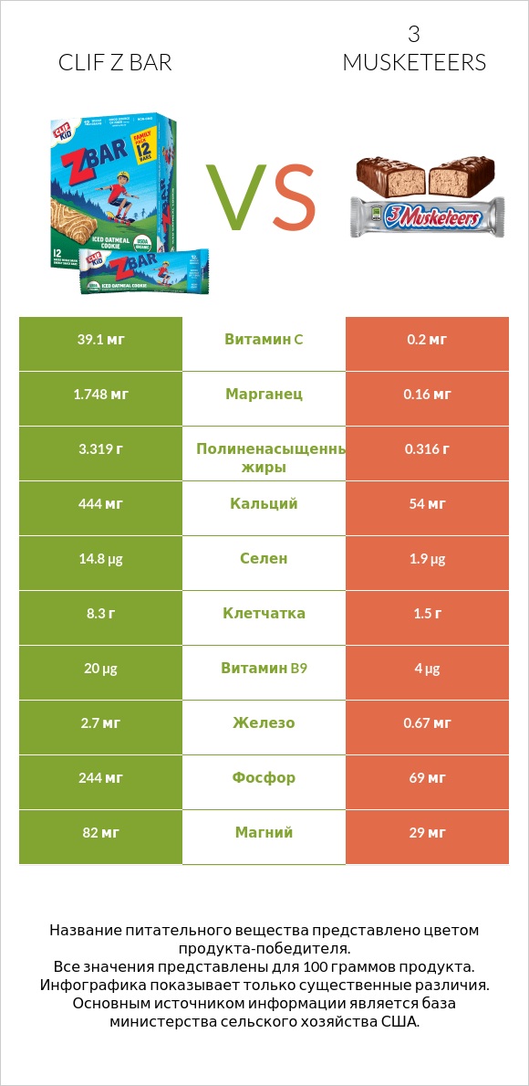 Clif Z bar vs 3 musketeers infographic