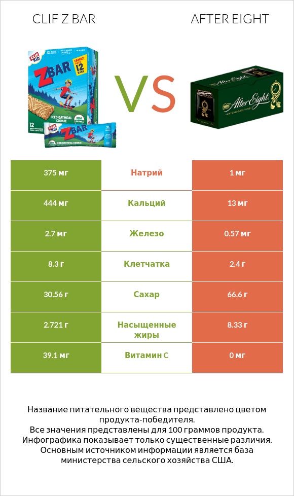 Clif Z bar vs After eight infographic